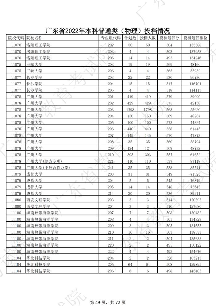 广东2022年高考本科投档线公布