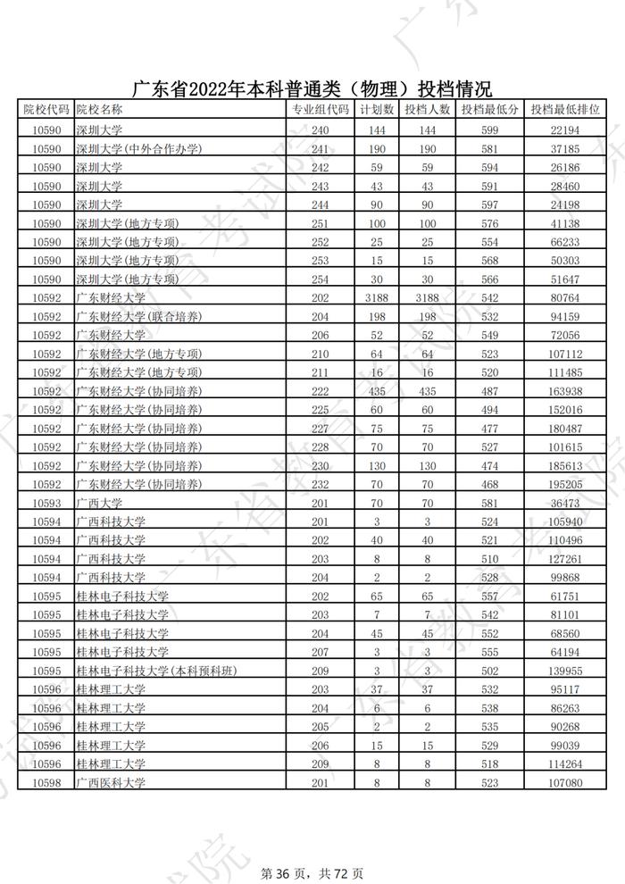 广东2022年高考本科投档线公布