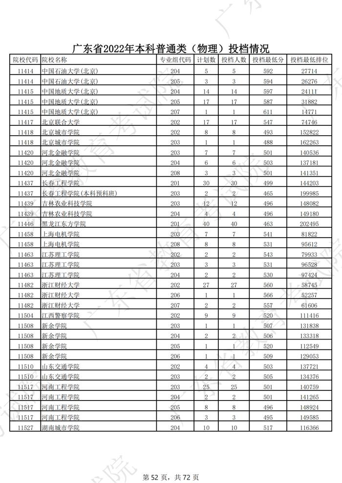 广东2022年高考本科投档线公布