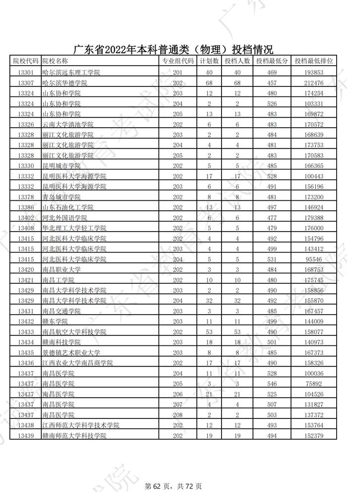 广东2022年高考本科投档线公布