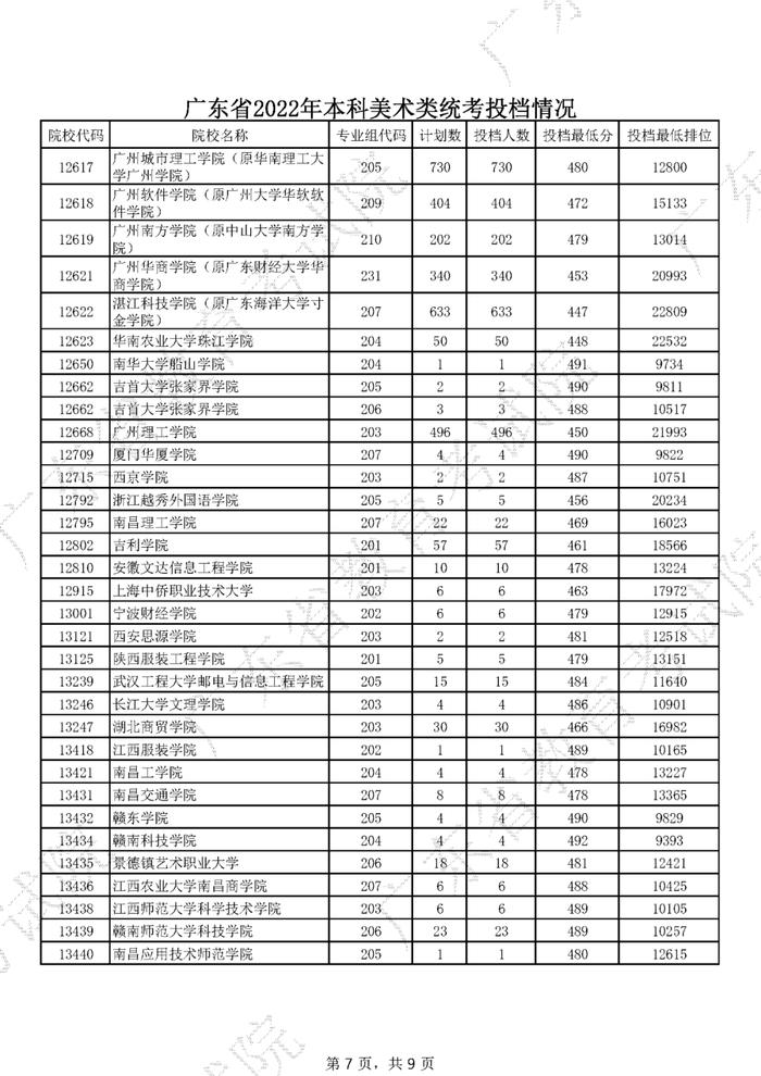 广东2022年高考本科投档线公布