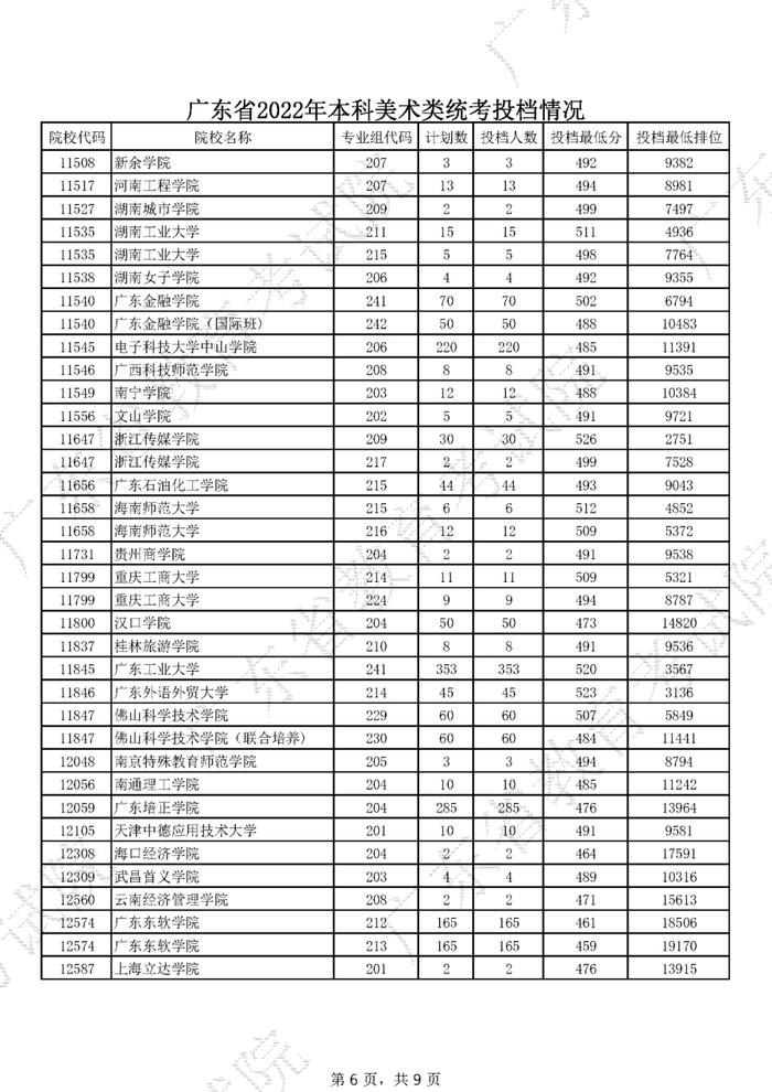 广东2022年高考本科投档线公布