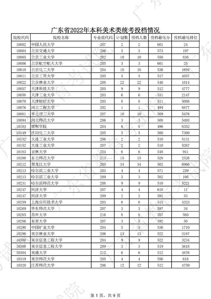 广东2022年高考本科投档线公布