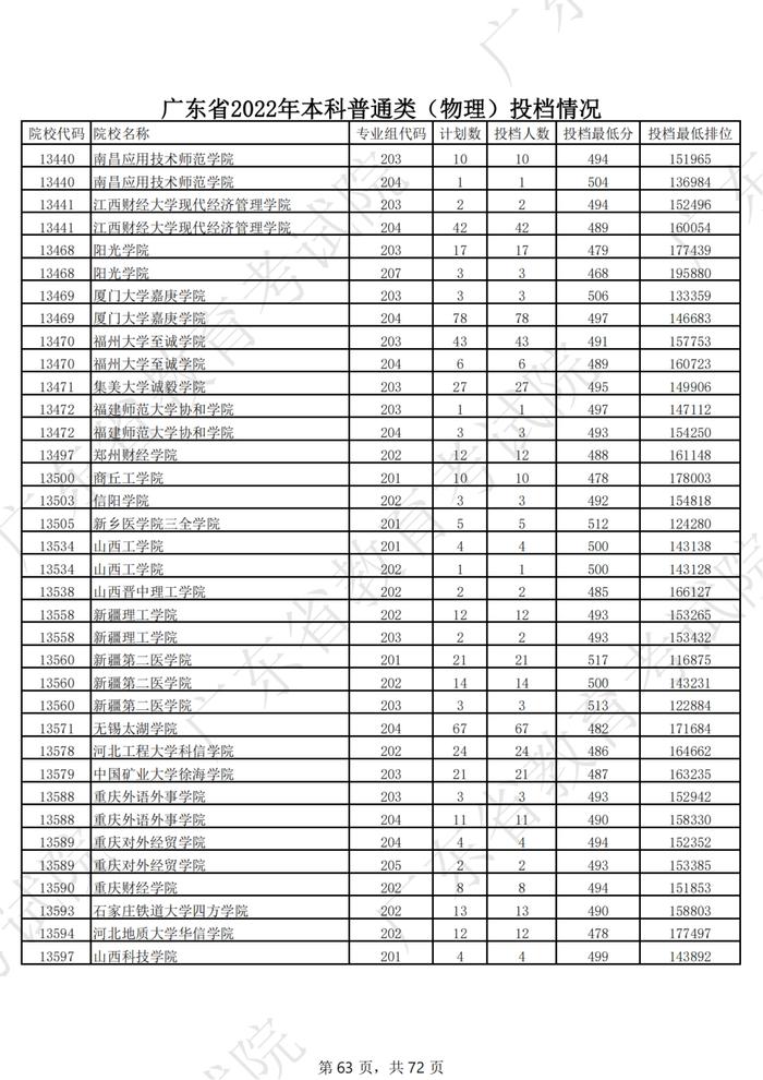 广东2022年高考本科投档线公布