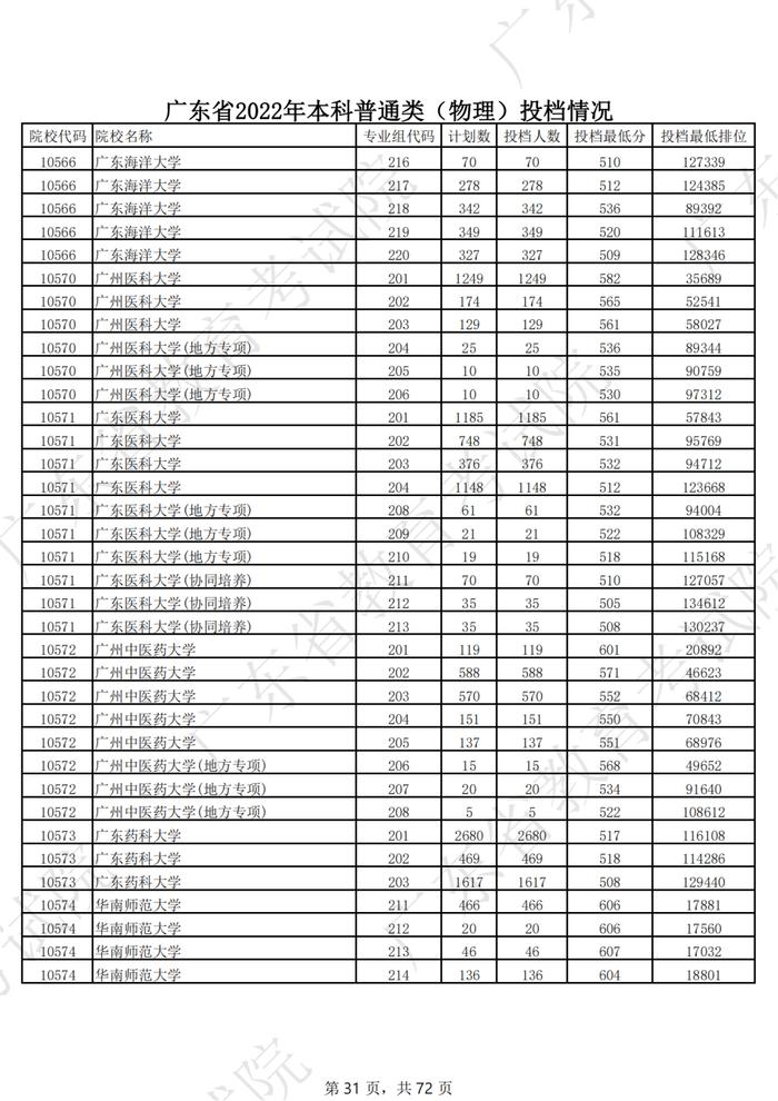 广东2022年高考本科投档线公布