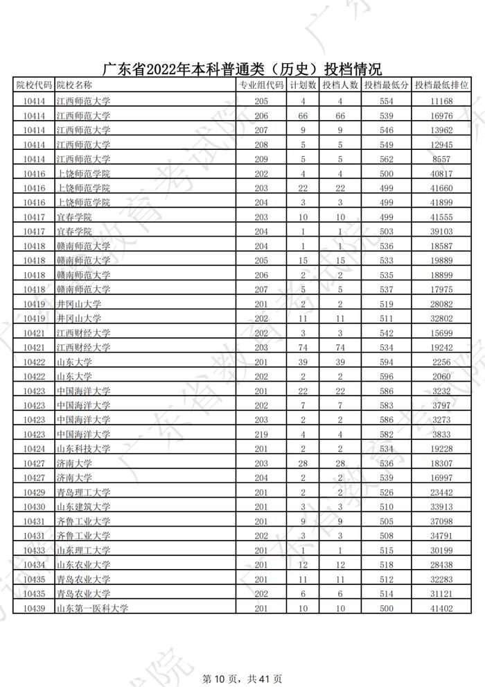 广东2022年高考本科投档线公布