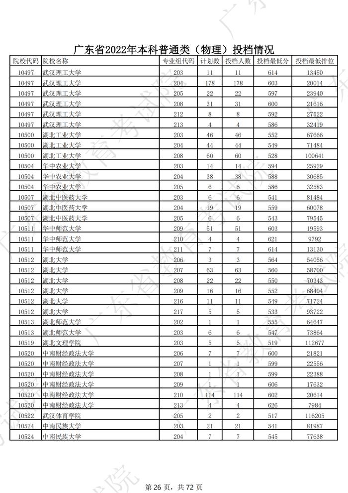 广东2022年高考本科投档线公布