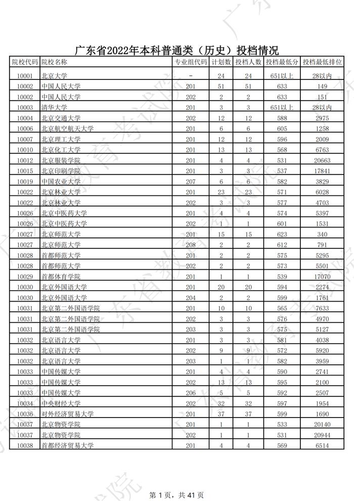 广东2022年高考本科投档线公布