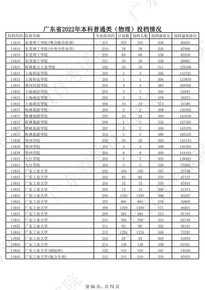 广东2022年高考本科投档线公布