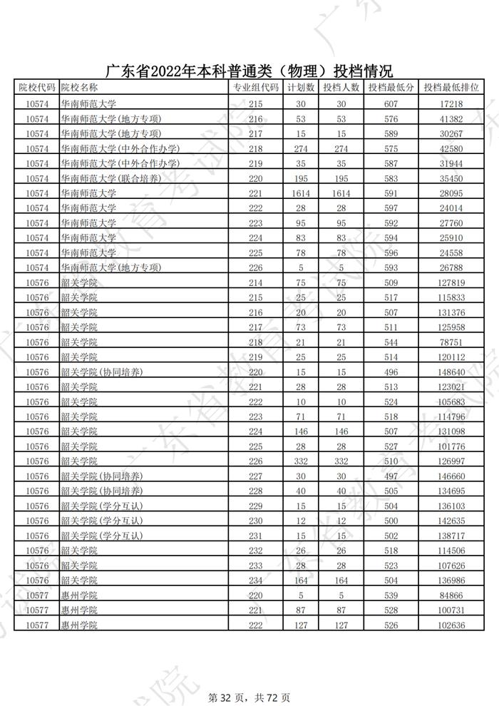 广东2022年高考本科投档线公布