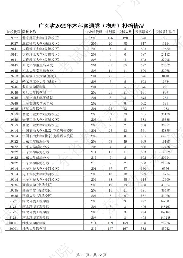 广东2022年高考本科投档线公布