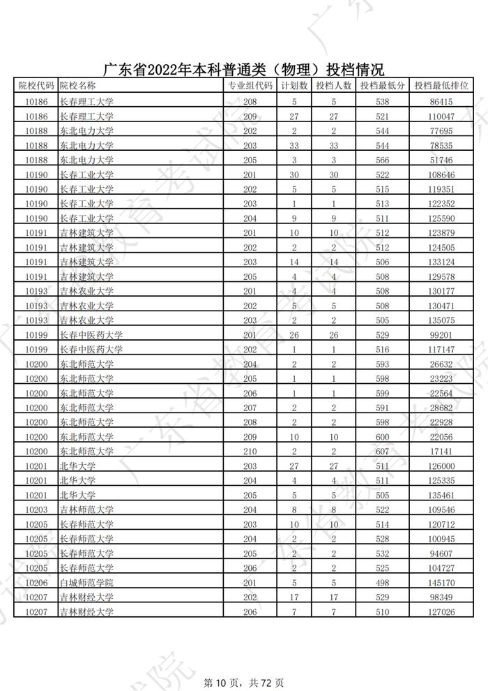 广东2022年高考本科投档线公布