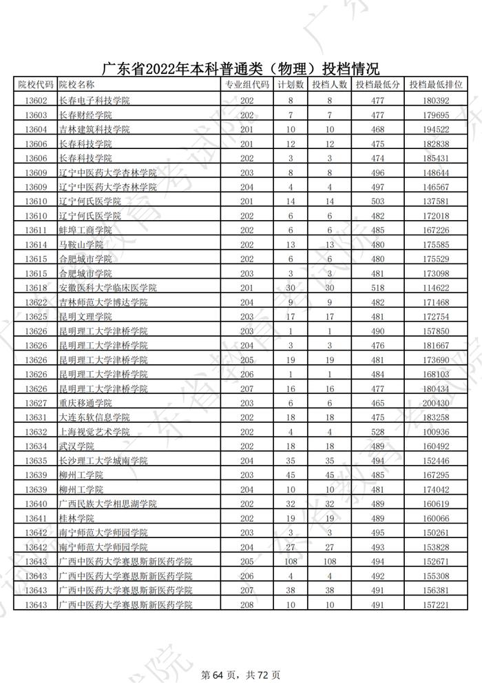 广东2022年高考本科投档线公布