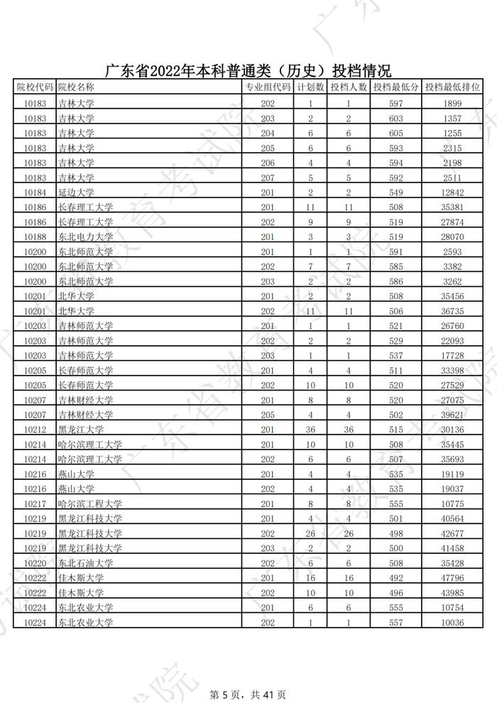 广东2022年高考本科投档线公布