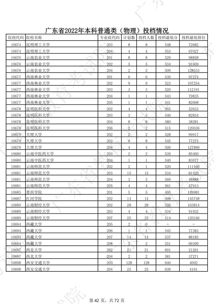 广东2022年高考本科投档线公布