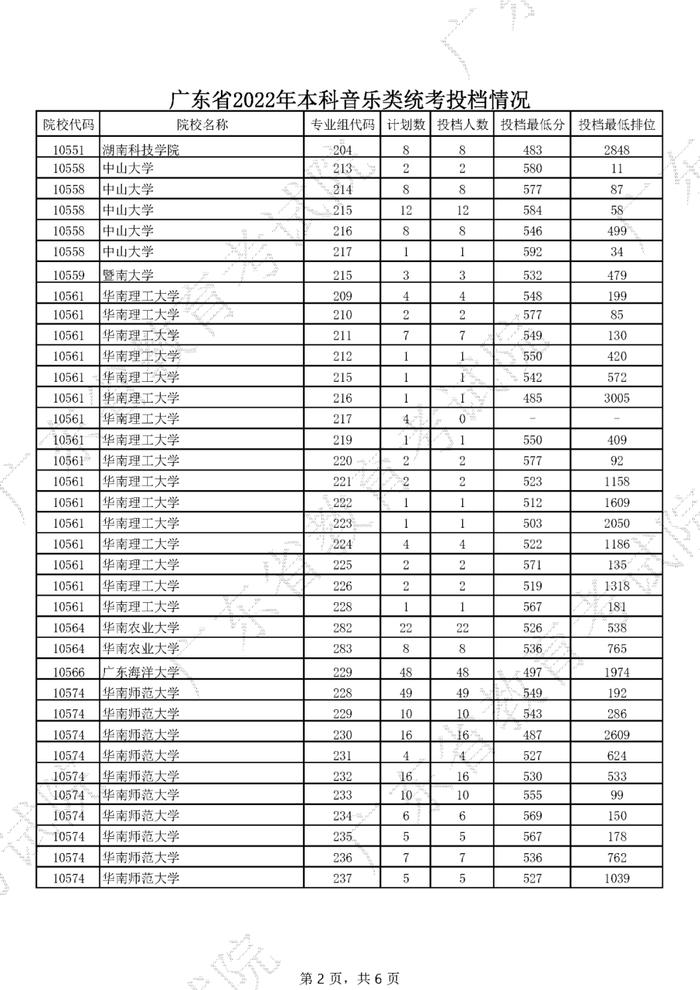 广东2022年高考本科投档线公布