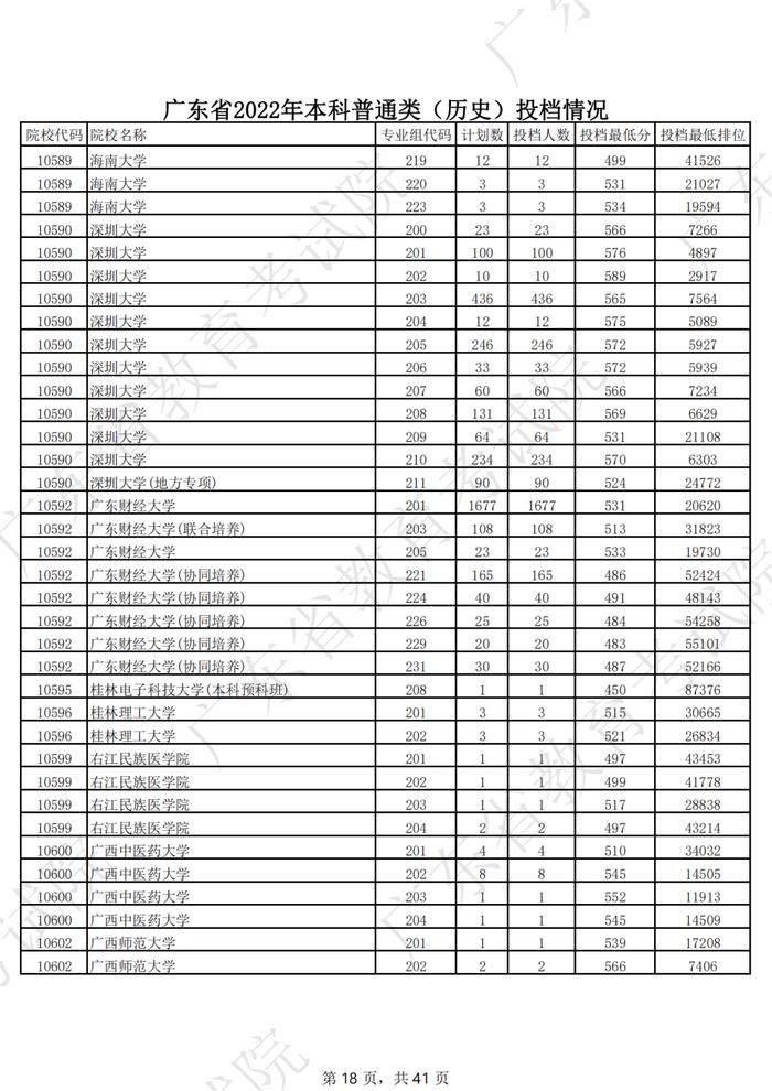 广东2022年高考本科投档线公布