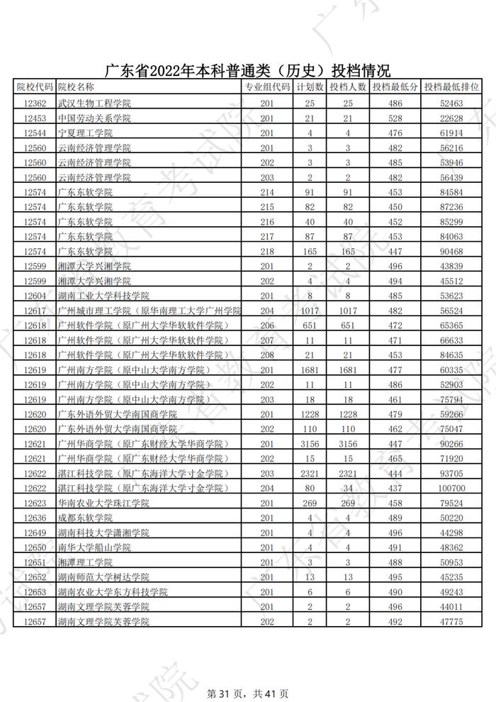 广东2022年高考本科投档线公布