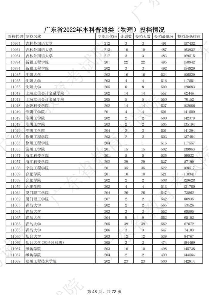 广东2022年高考本科投档线公布