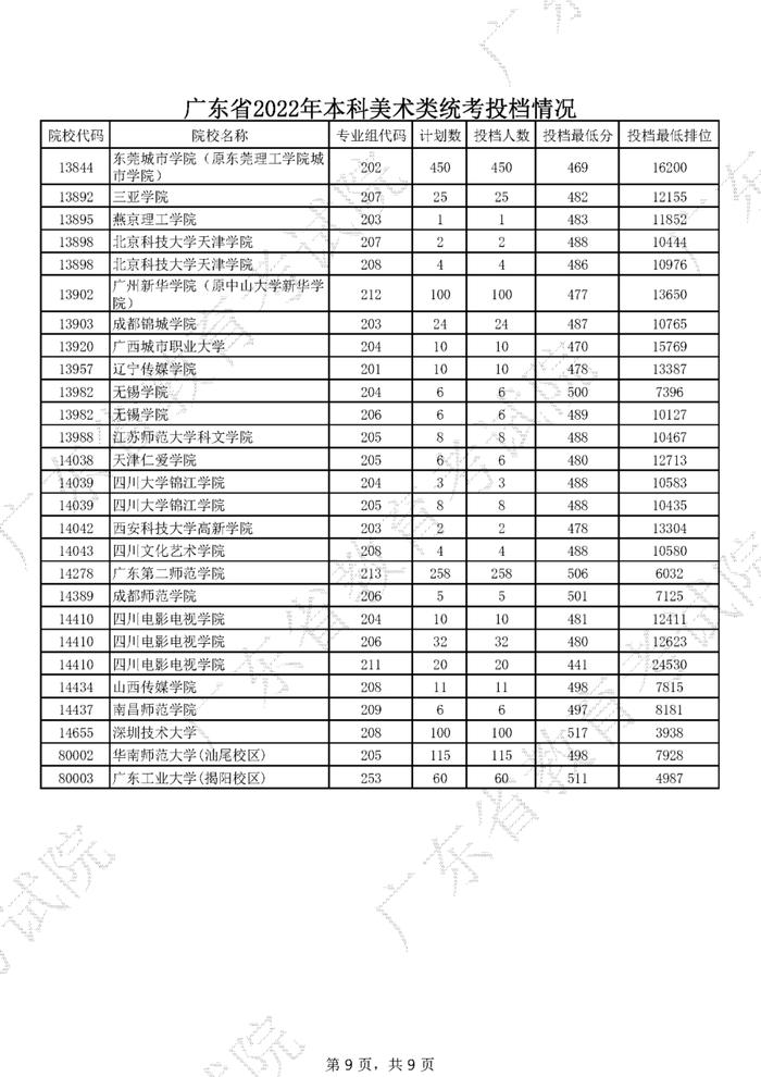 广东2022年高考本科投档线公布