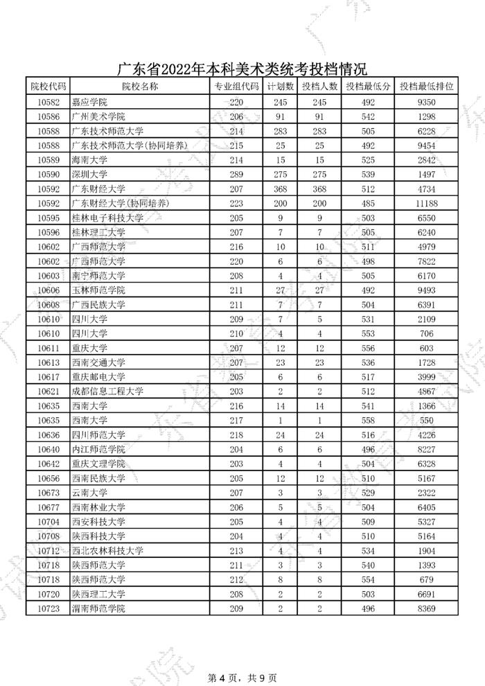 广东2022年高考本科投档线公布