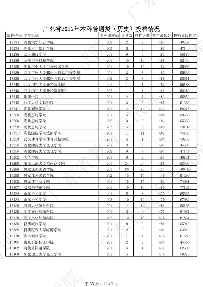 广东2022年高考本科投档线公布