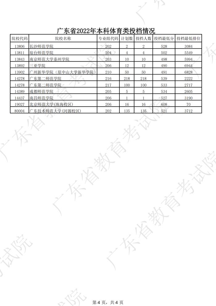 广东2022年高考本科投档线公布