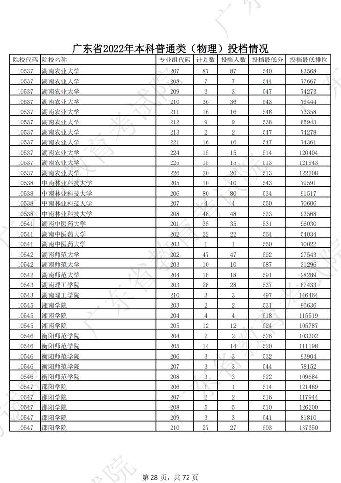 广东2022年高考本科投档线公布