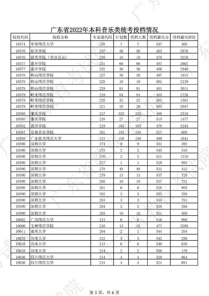 广东2022年高考本科投档线公布