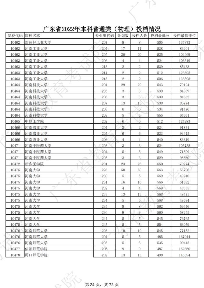 广东2022年高考本科投档线公布