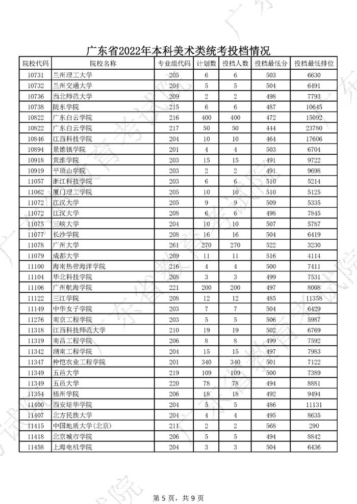 广东2022年高考本科投档线公布