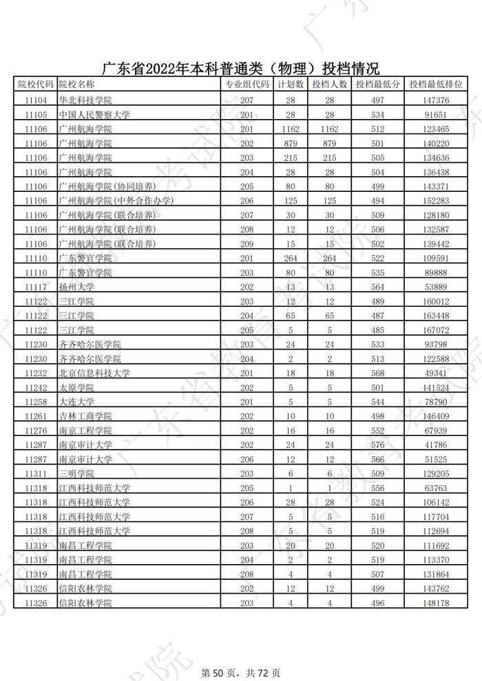 广东2022年高考本科投档线公布