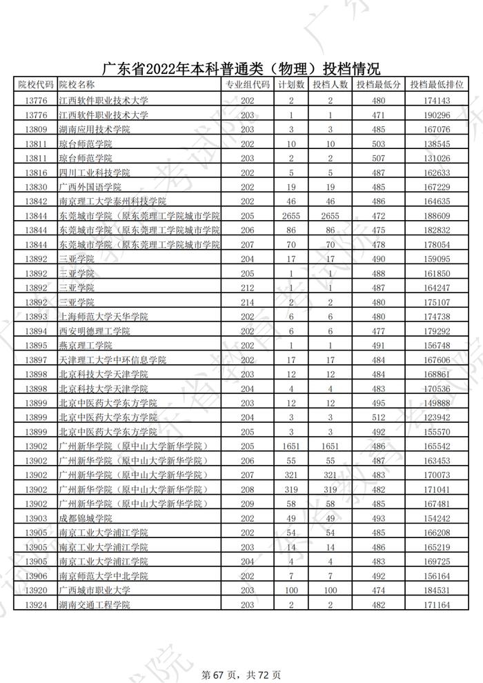 广东2022年高考本科投档线公布