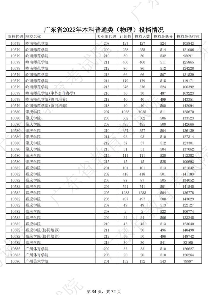 广东2022年高考本科投档线公布