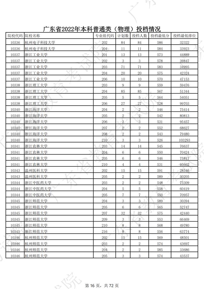 广东2022年高考本科投档线公布