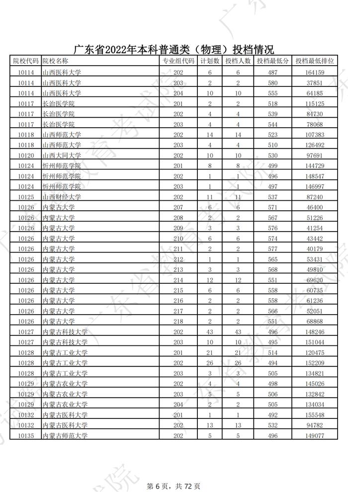 广东2022年高考本科投档线公布