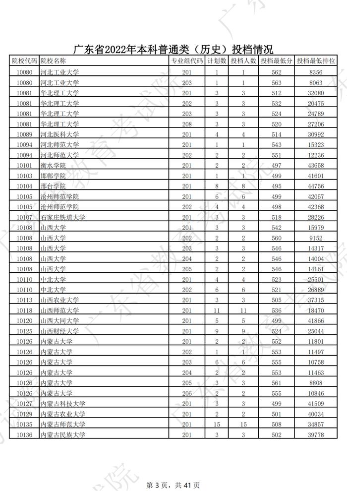 广东2022年高考本科投档线公布