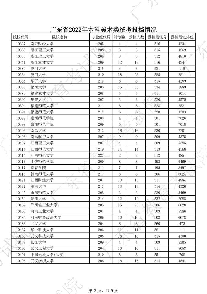 广东2022年高考本科投档线公布