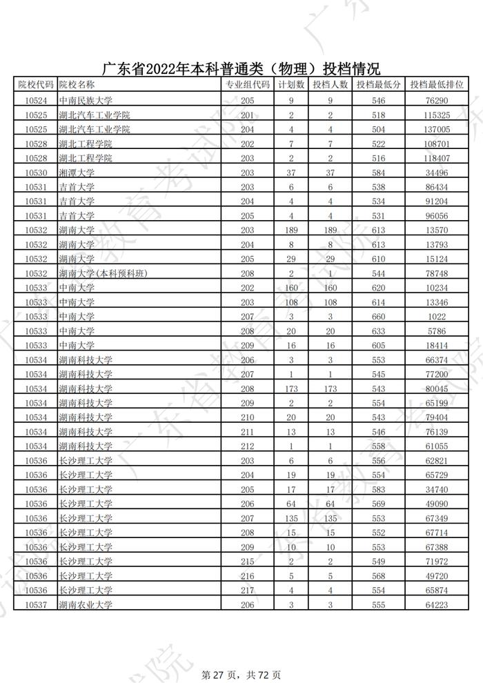 广东2022年高考本科投档线公布