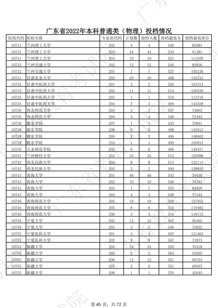 广东2022年高考本科投档线公布