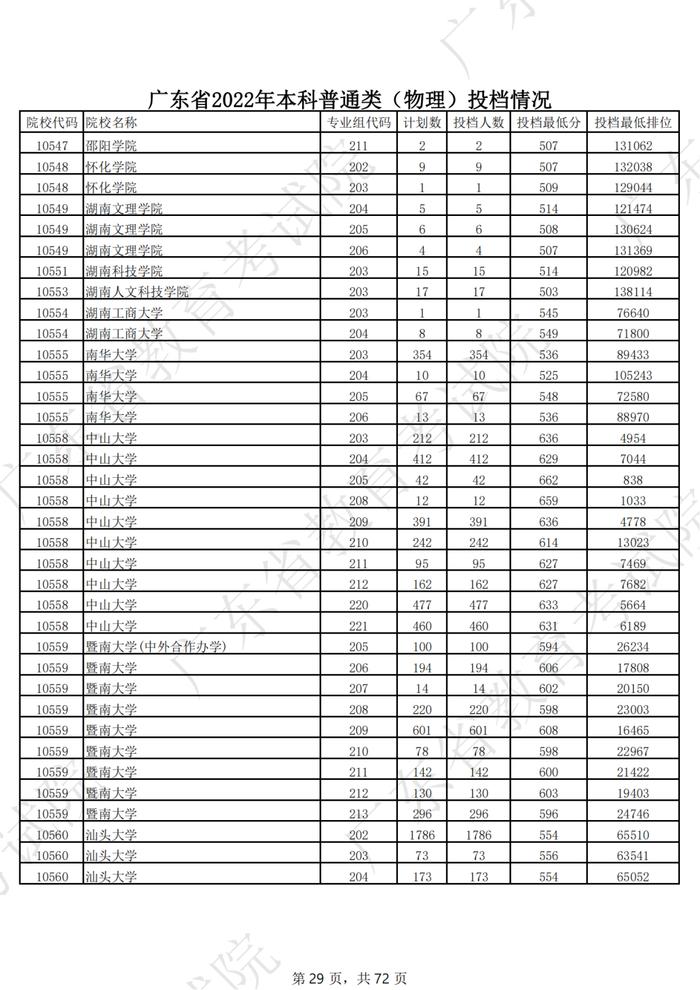 广东2022年高考本科投档线公布