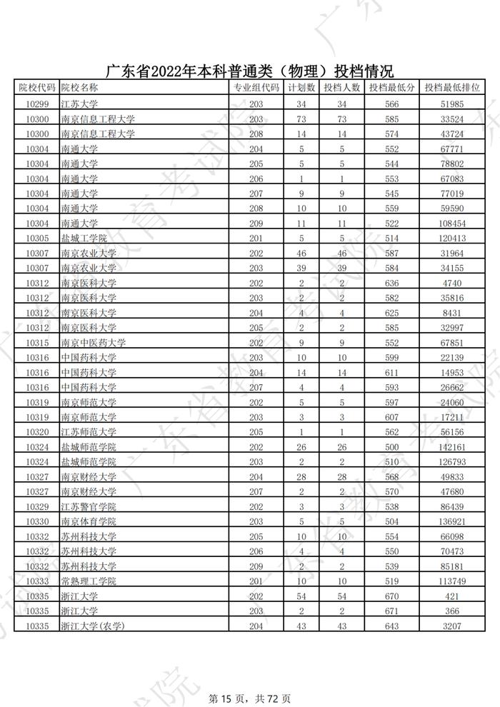 广东2022年高考本科投档线公布