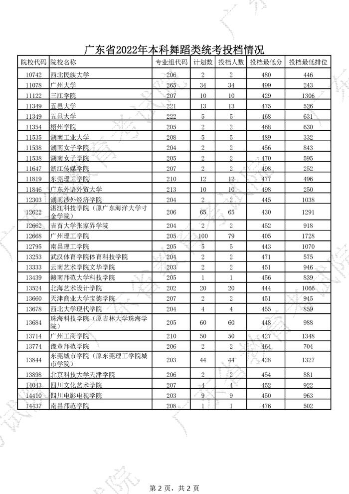 广东2022年高考本科投档线公布