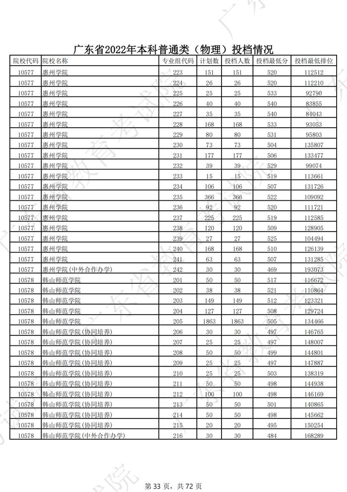 广东2022年高考本科投档线公布