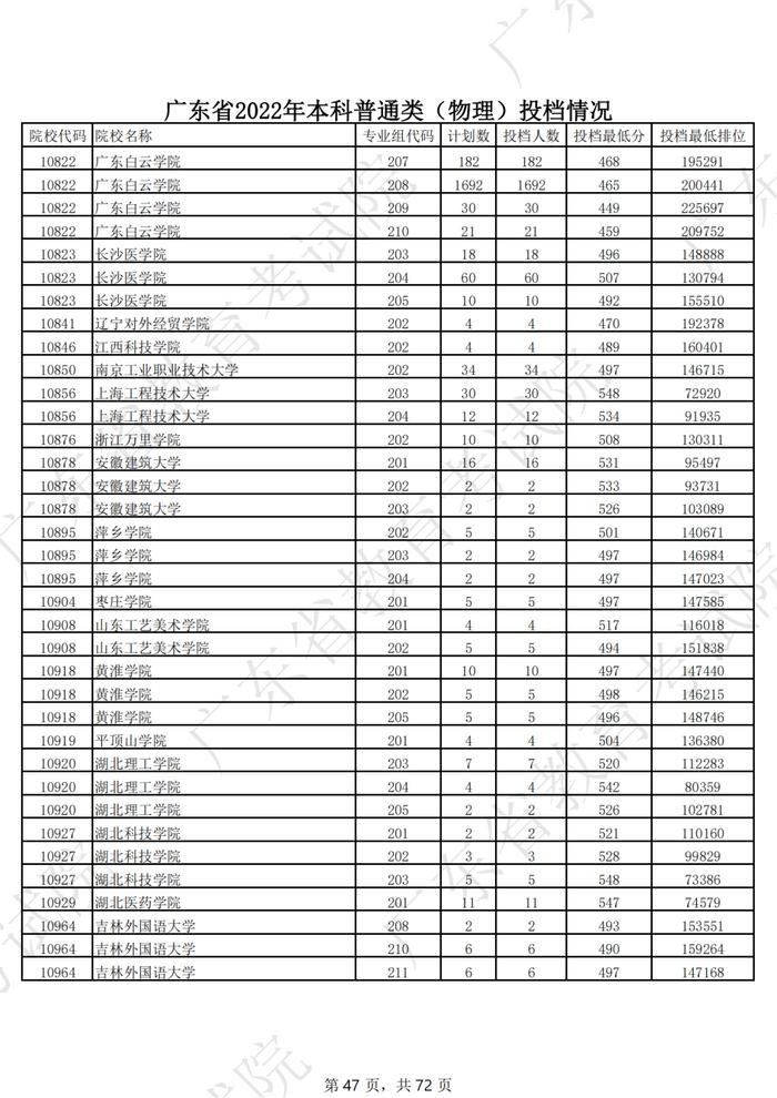 广东2022年高考本科投档线公布