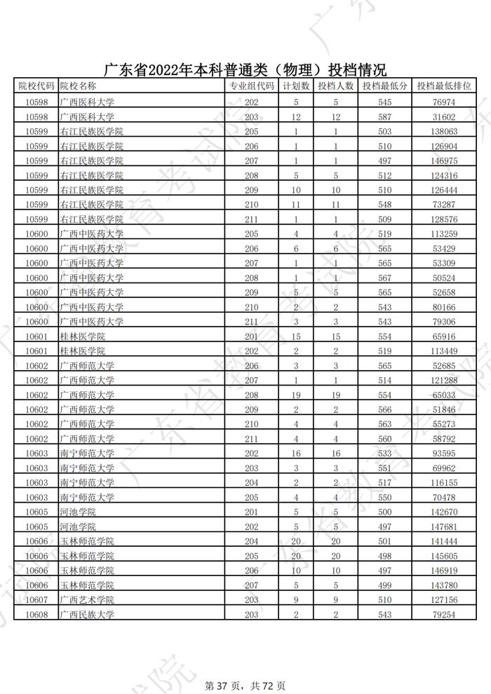 广东2022年高考本科投档线公布