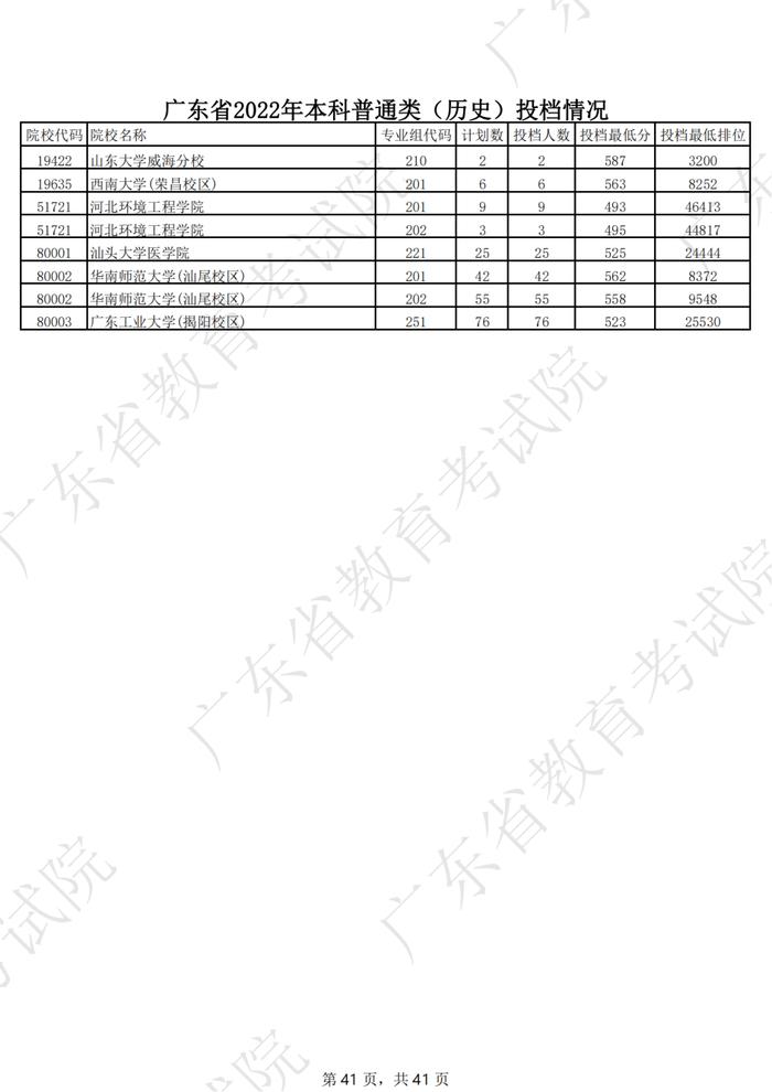 广东2022年高考本科投档线公布