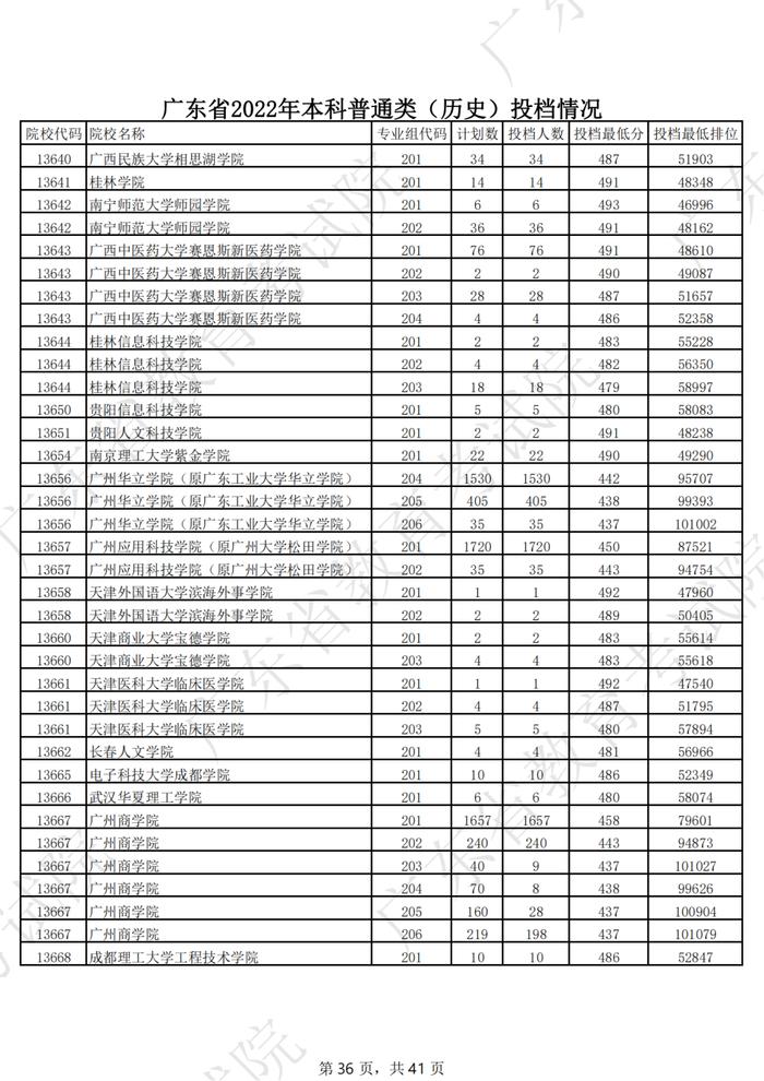 广东2022年高考本科投档线公布