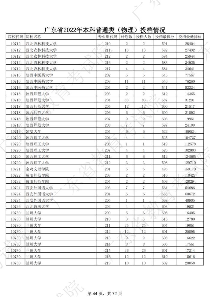 广东2022年高考本科投档线公布