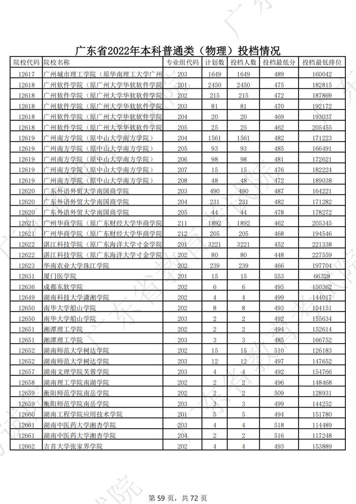 广东2022年高考本科投档线公布